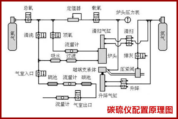 碳硫分析儀操作過程