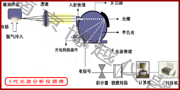  火花直讀光譜儀的作用和優(yōu)勢