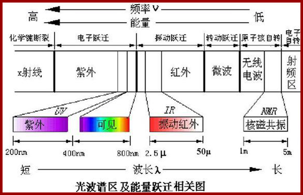 激發(fā)光譜